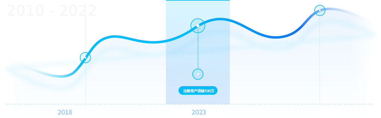 用户注册人数突破500万